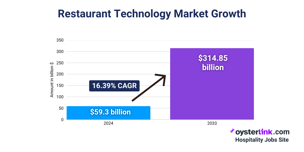 growth of restaurant technology market